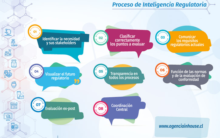 Proceso de inteligencia regulatoria
